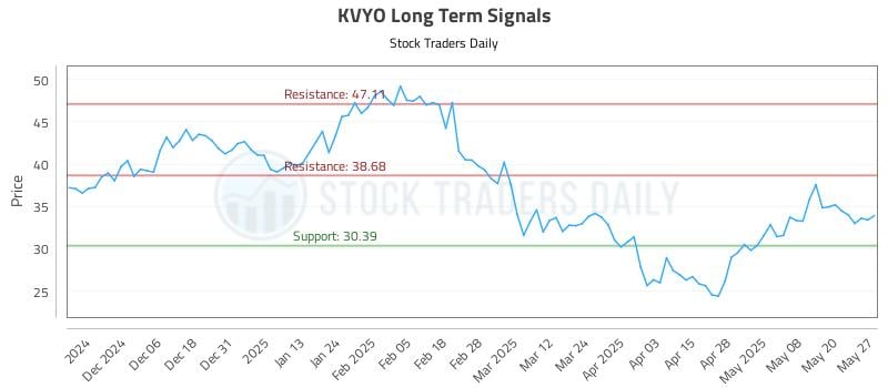 KVYO Long Term Analysis for May 28 2025