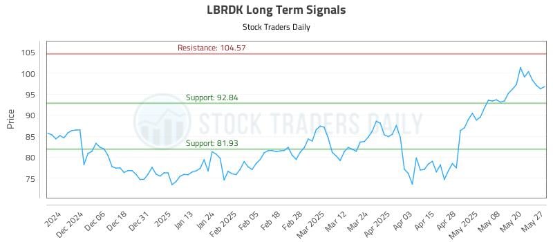 LBRDK Long Term Analysis for May 28 2025