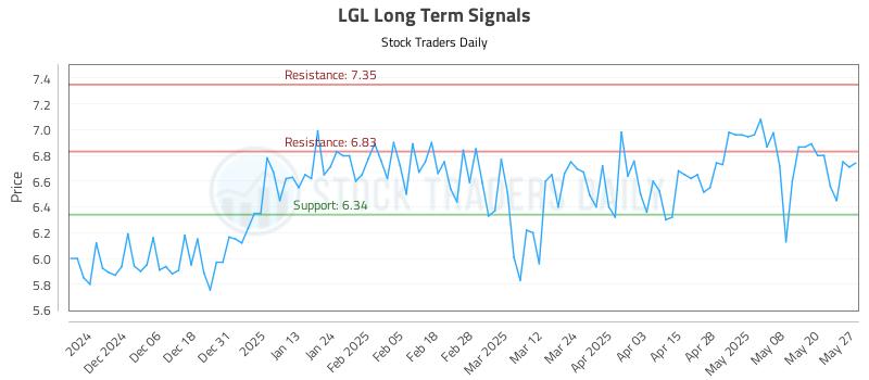 LGL Long Term Analysis for May 28 2025