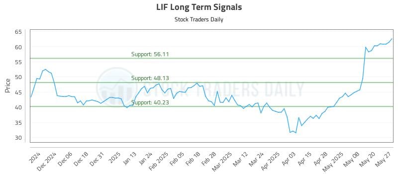 LIF Long Term Analysis for May 28 2025 LIF Long Term Analysis for May 28 2025