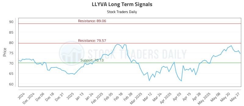 LLYVA Long Term Analysis for May 28 2025 LLYVA Long Term Analysis for May 28 2025