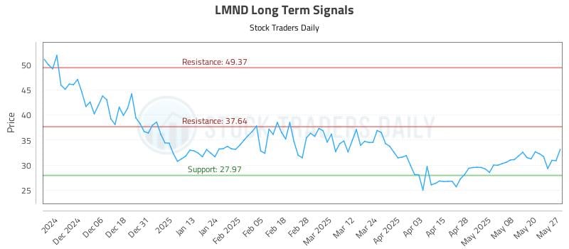 LMND Long Term Analysis for May 28 2025 LMND Long Term Analysis for May 28 2025