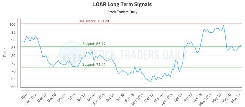LOAR Long Term Analysis for May 28 2025 LOAR Long Term Analysis for May 28 2025
