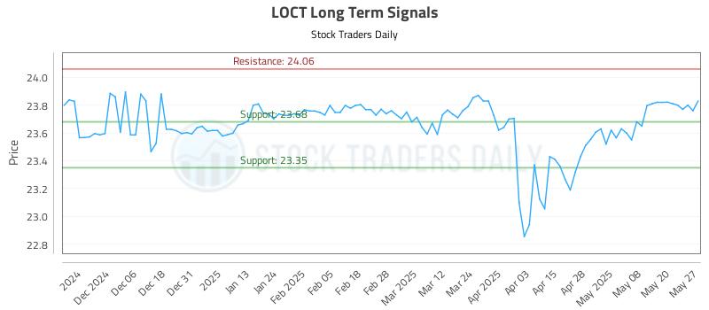 LOCT Long Term Analysis for May 28 2025