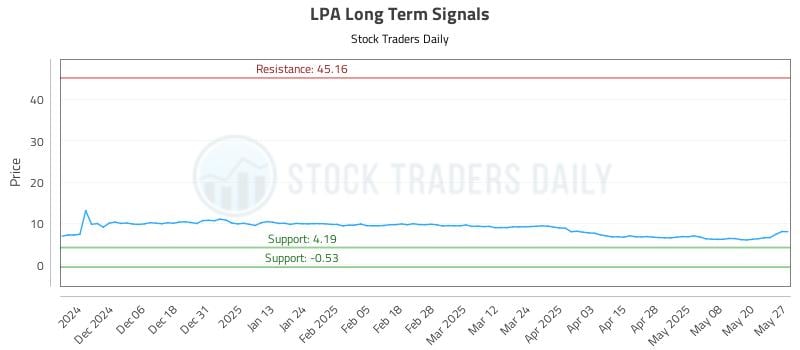LPA Long Term Analysis for May 28 2025 LPA Long Term Analysis for May 28 2025