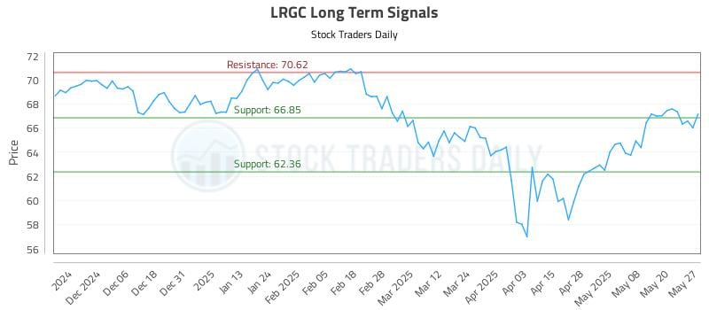 LRGC Long Term Analysis for May 28 2025
