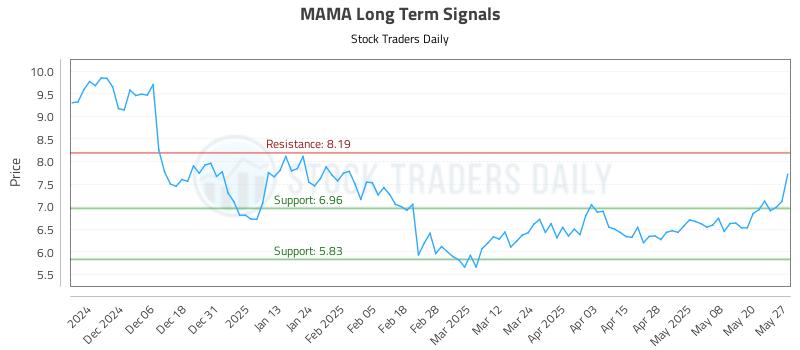 MAMA Long Term Analysis for May 28 2025