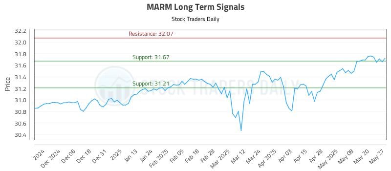 MARM Long Term Analysis for May 28 2025