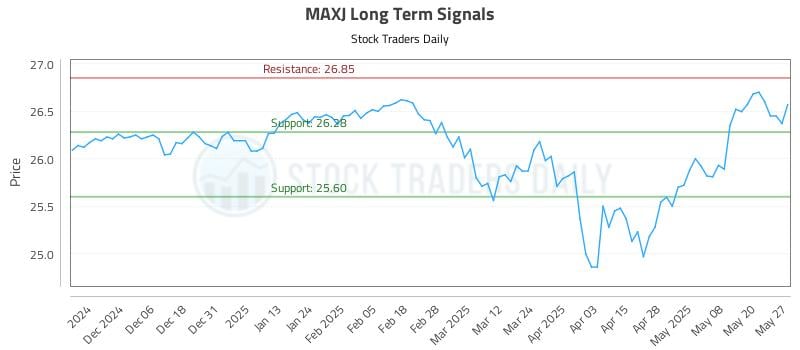 MAXJ Long Term Analysis for May 28 2025