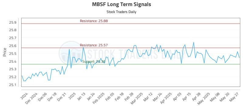 MBSF Long Term Analysis for May 28 2025 MBSF Long Term Analysis for May 28 2025