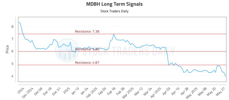 MDBH Long Term Analysis for May 28 2025 MDBH Long Term Analysis for May 28 2025