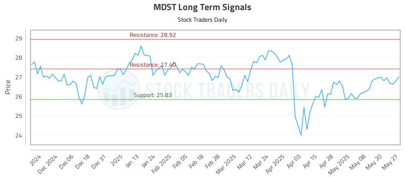 MDST Long Term Analysis for May 28 2025 MDST Long Term Analysis for May 28 2025