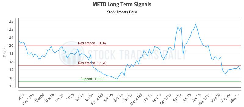 METD Long Term Analysis for May 28 2025 METD Long Term Analysis for May 28 2025