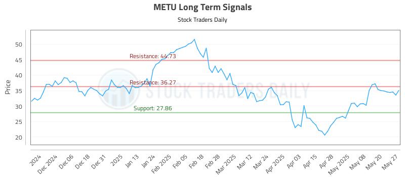 METU Long Term Analysis for May 28 2025 METU Long Term Analysis for May 28 2025