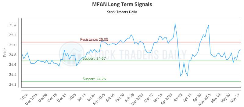 MFAN Long Term Analysis for May 28 2025 MFAN Long Term Analysis for May 28 2025
