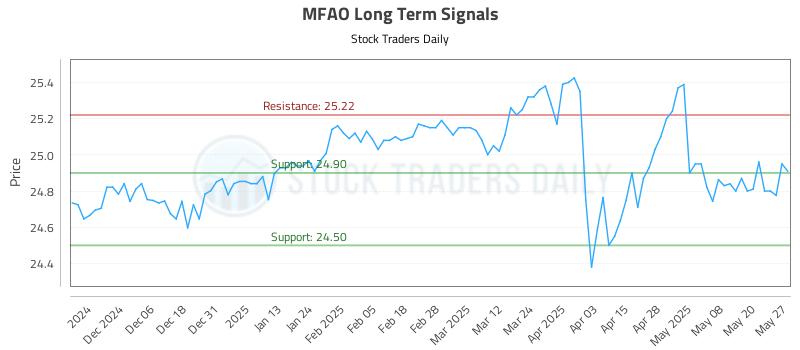 MFAO Long Term Analysis for May 28 2025