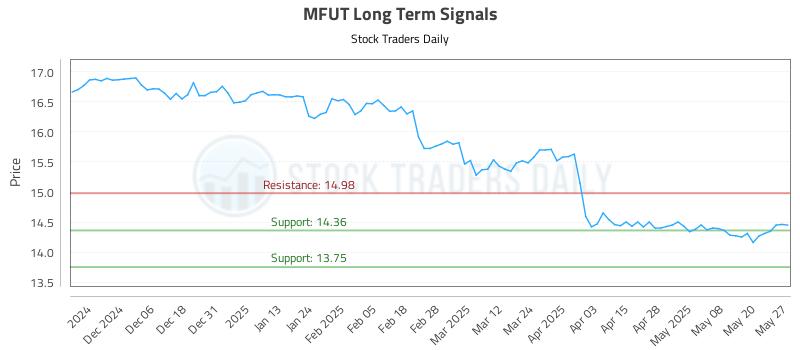 MFUT Long Term Analysis for May 28 2025