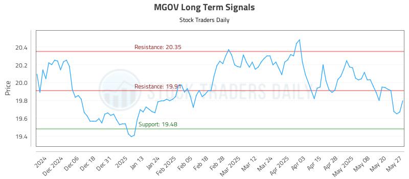 MGOV Long Term Analysis for May 28 2025