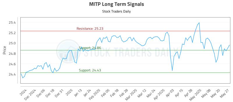 MITP Long Term Analysis for May 28 2025