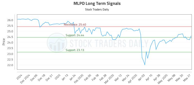 MLPD Long Term Analysis for May 28 2025
