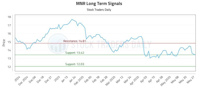 MNR Long Term Analysis for May 28 2025
