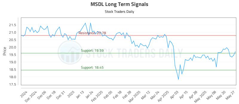 MSDL Long Term Analysis for May 28 2025 MSDL Long Term Analysis for May 28 2025