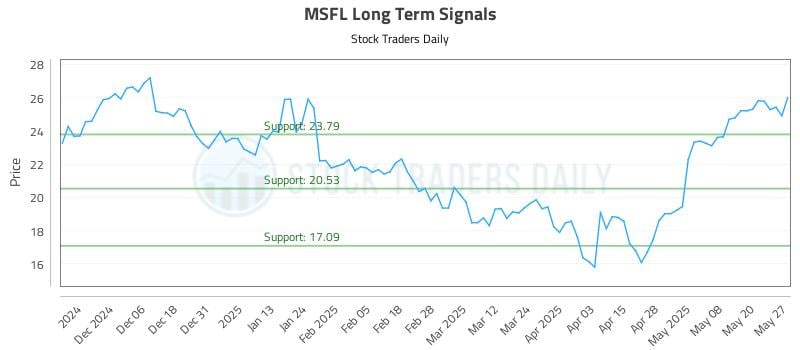MSFL Long Term Analysis for May 28 2025