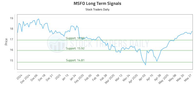MSFO Long Term Analysis for May 28 2025 MSFO Long Term Analysis for May 28 2025