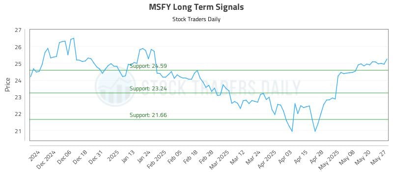 MSFY Long Term Analysis for May 28 2025