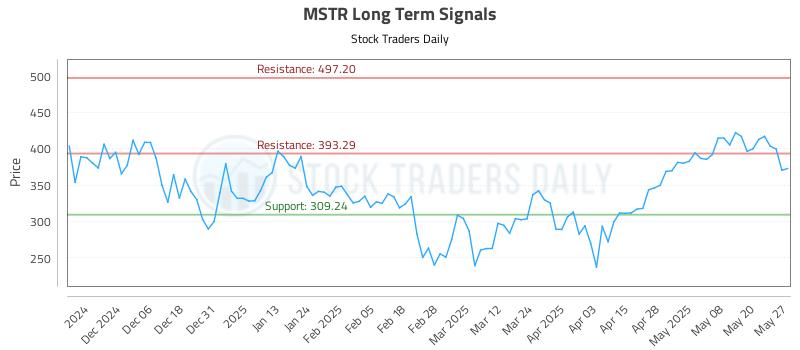 MSTR Long Term Analysis for May 28 2025 MSTR Long Term Analysis for May 28 2025