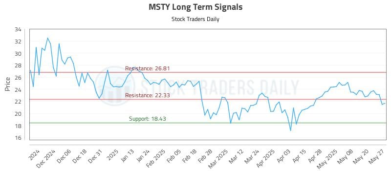MSTY Long Term Analysis for May 28 2025 MSTY Long Term Analysis for May 28 2025