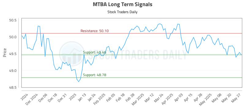 MTBA Long Term Analysis for May 28 2025