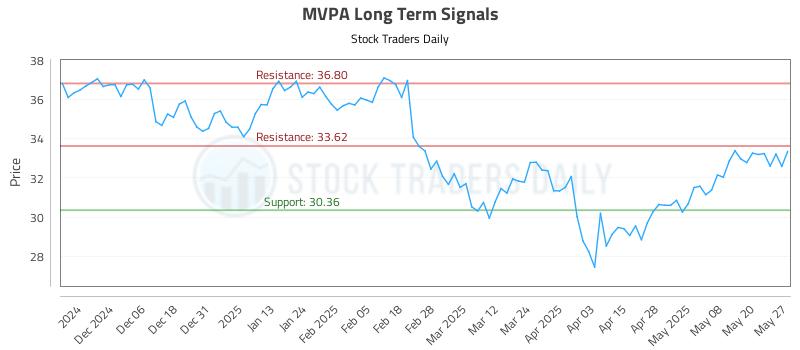 MVPA Long Term Analysis for May 28 2025 MVPA Long Term Analysis for May 28 2025