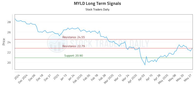 MYLD Long Term Analysis for May 28 2025