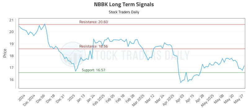 NBBK Long Term Analysis for May 28 2025