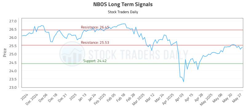 NBOS Long Term Analysis for May 28 2025 NBOS Long Term Analysis for May 28 2025