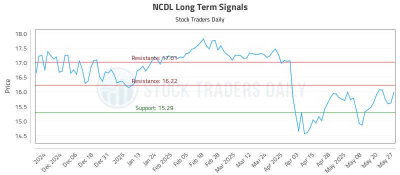 NCDL Long Term Analysis for May 28 2025