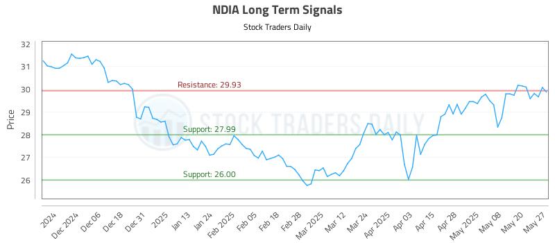 NDIA Long Term Analysis for May 28 2025 NDIA Long Term Analysis for May 28 2025