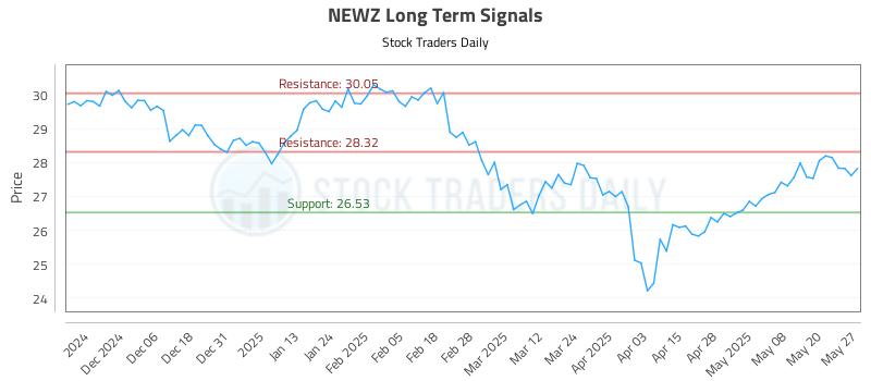 NEWZ Long Term Analysis for May 28 2025