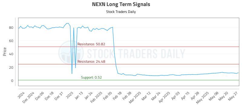 NEXN Long Term Analysis for May 28 2025