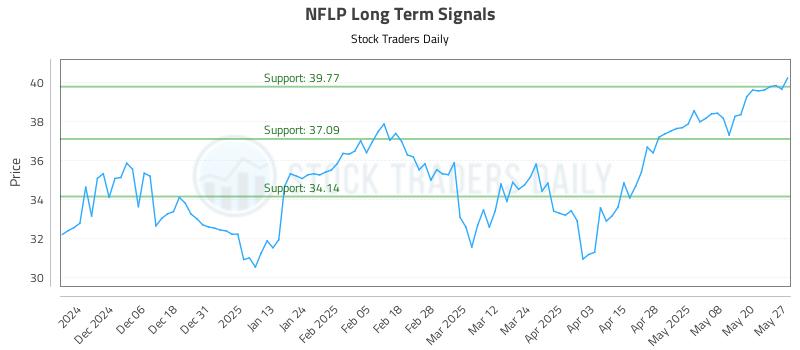 NFLP Long Term Analysis for May 28 2025