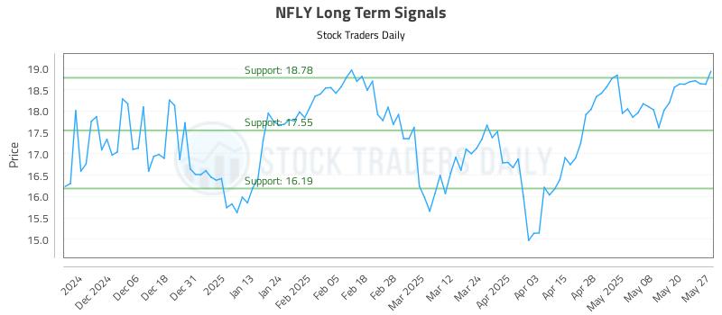 NFLY Long Term Analysis for May 28 2025