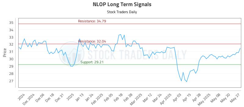 NLOP Long Term Analysis for May 28 2025