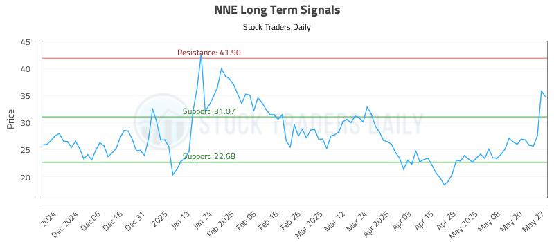NNE Long Term Analysis for May 28 2025 NNE Long Term Analysis for May 28 2025