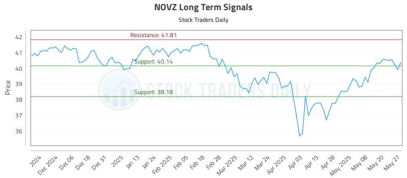 NOVZ Long Term Analysis for May 28 2025 NOVZ Long Term Analysis for May 28 2025