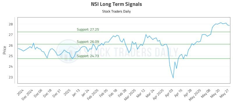 NSI Long Term Analysis for May 28 2025 NSI Long Term Analysis for May 28 2025