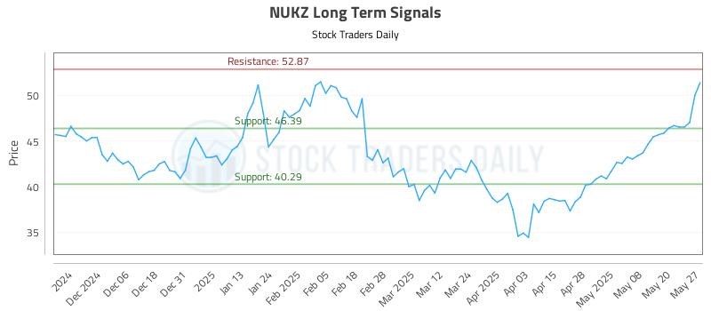 NUKZ Long Term Analysis for May 28 2025