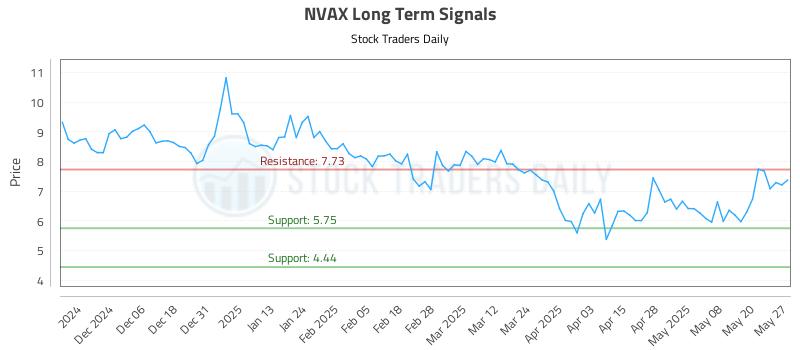 NVAX Long Term Analysis for May 28 2025 NVAX Long Term Analysis for May 28 2025