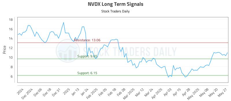NVDX Long Term Analysis for May 28 2025 NVDX Long Term Analysis for May 28 2025