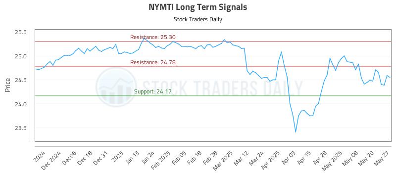 NYMTI Long Term Analysis for May 28 2025
